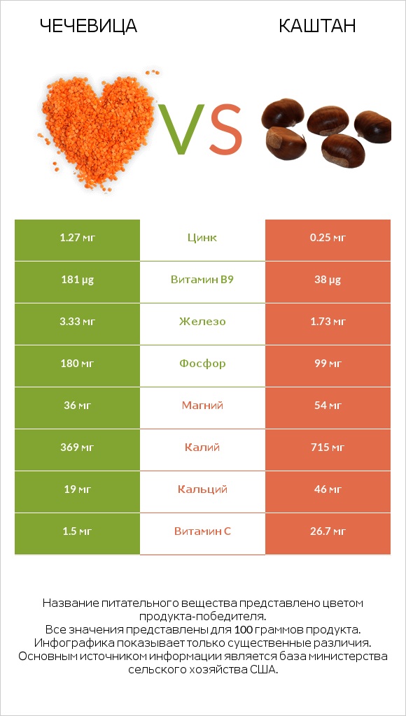 Чечевица vs Каштан infographic