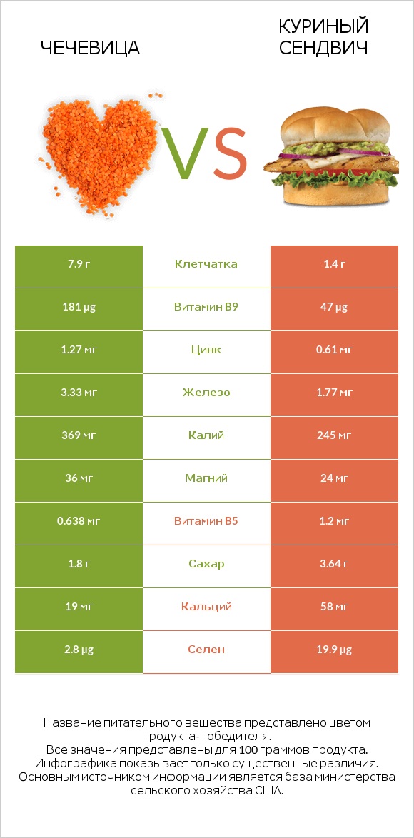 Чечевица vs Куриный сендвич infographic