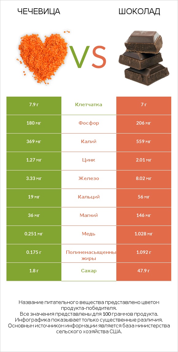 Чечевица vs Шоколад infographic