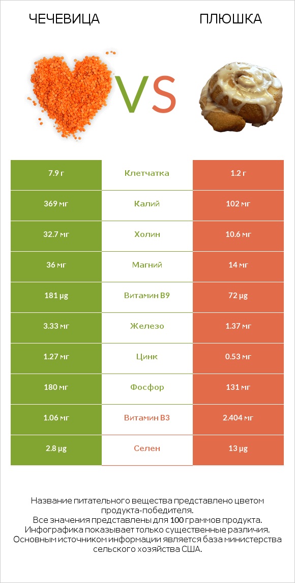 Чечевица vs Плюшка infographic