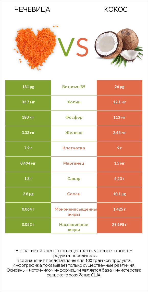 Чечевица vs Кокос infographic