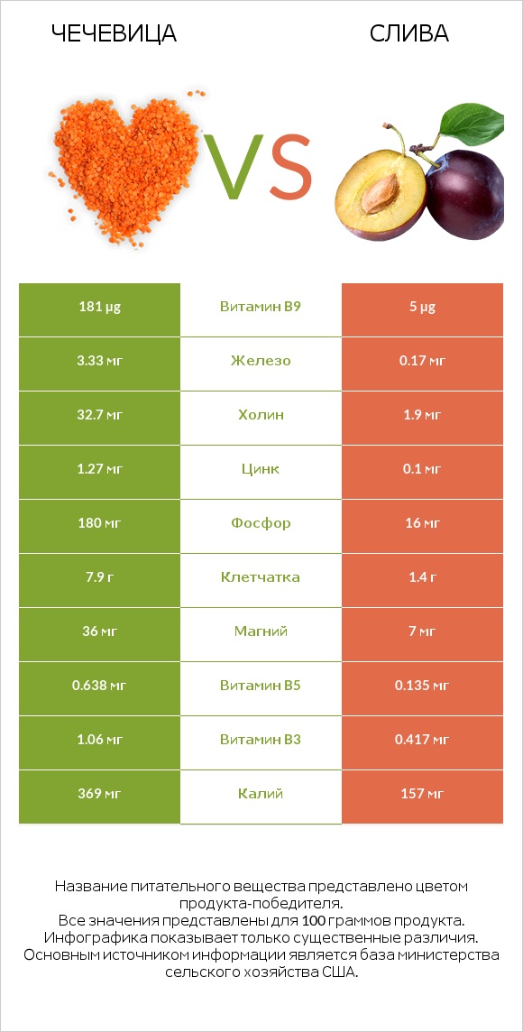 Чечевица vs Слива infographic