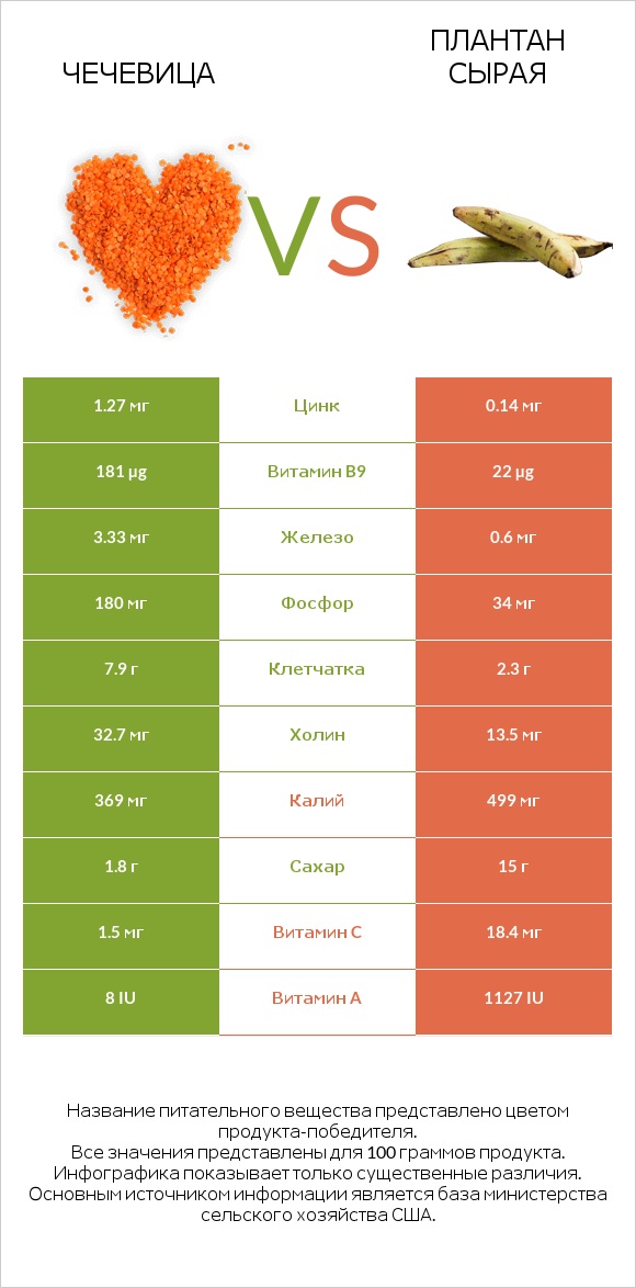 Чечевица vs Плантан сырая infographic