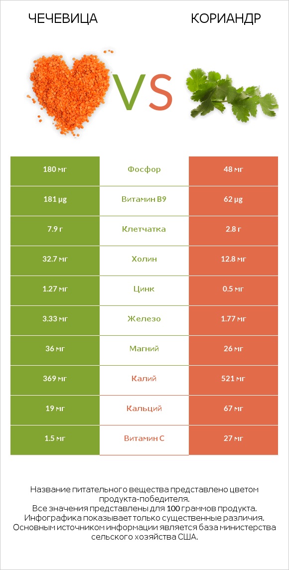 Чечевица vs Кориандр infographic