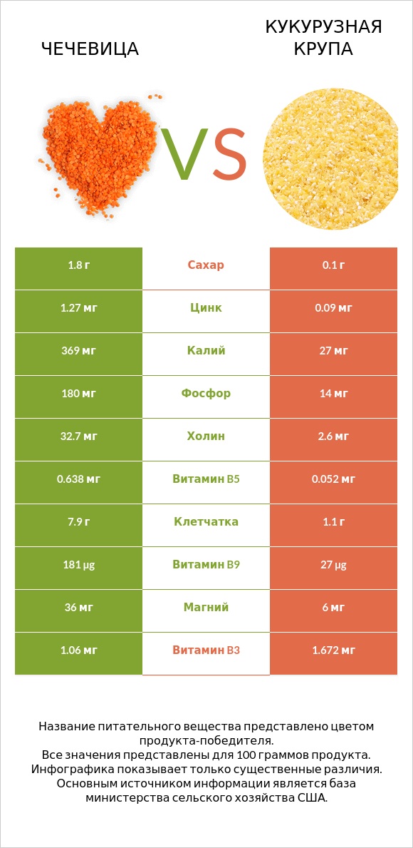 Чечевица vs Кукурузная крупа infographic