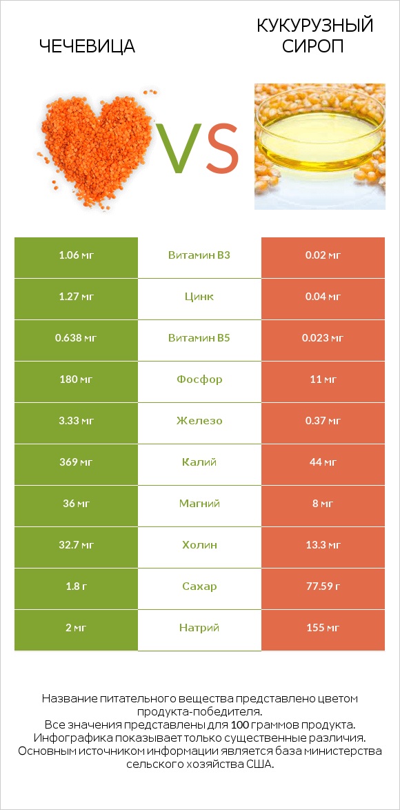 Чечевица vs Кукурузный сироп infographic