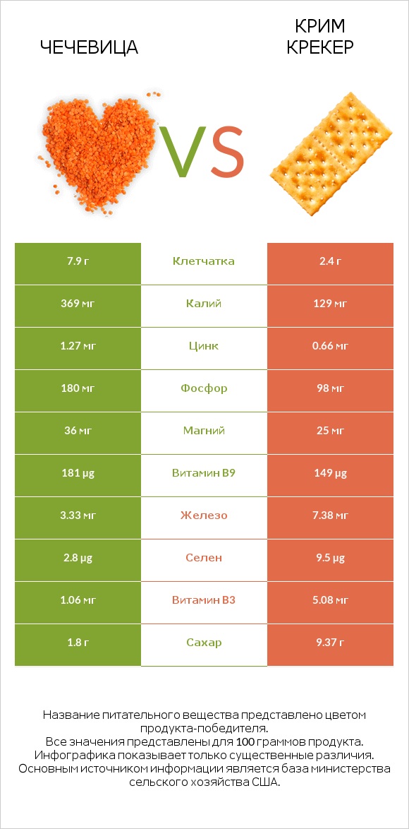 Чечевица vs Крим Крекер infographic