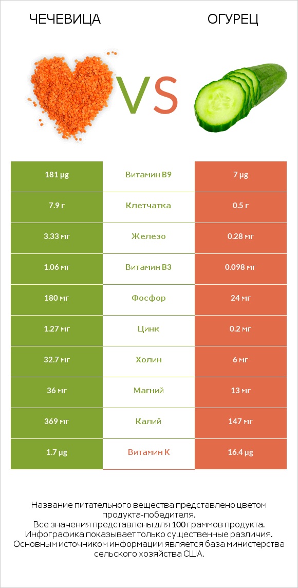 Чечевица vs Огурец infographic