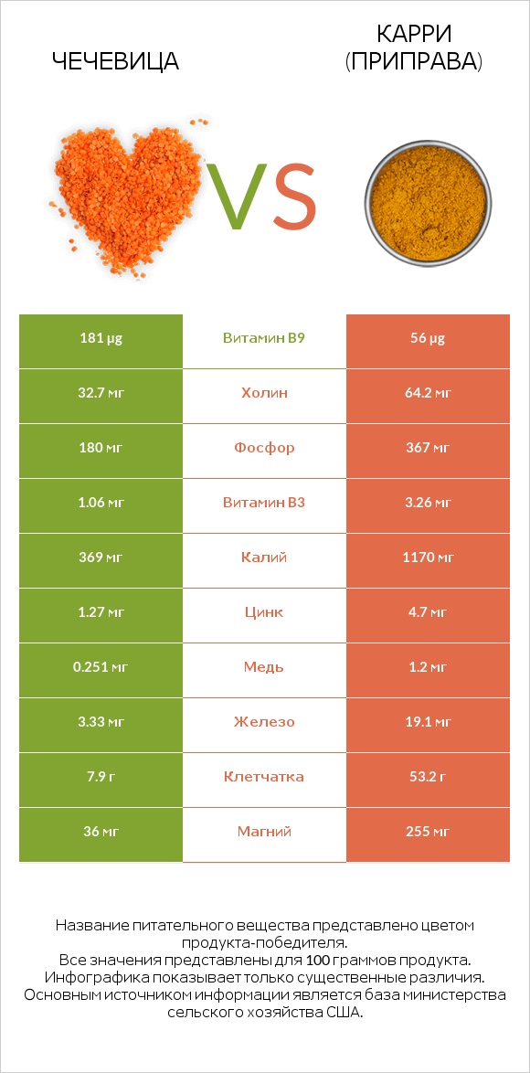 Чечевица vs Карри (приправа) infographic