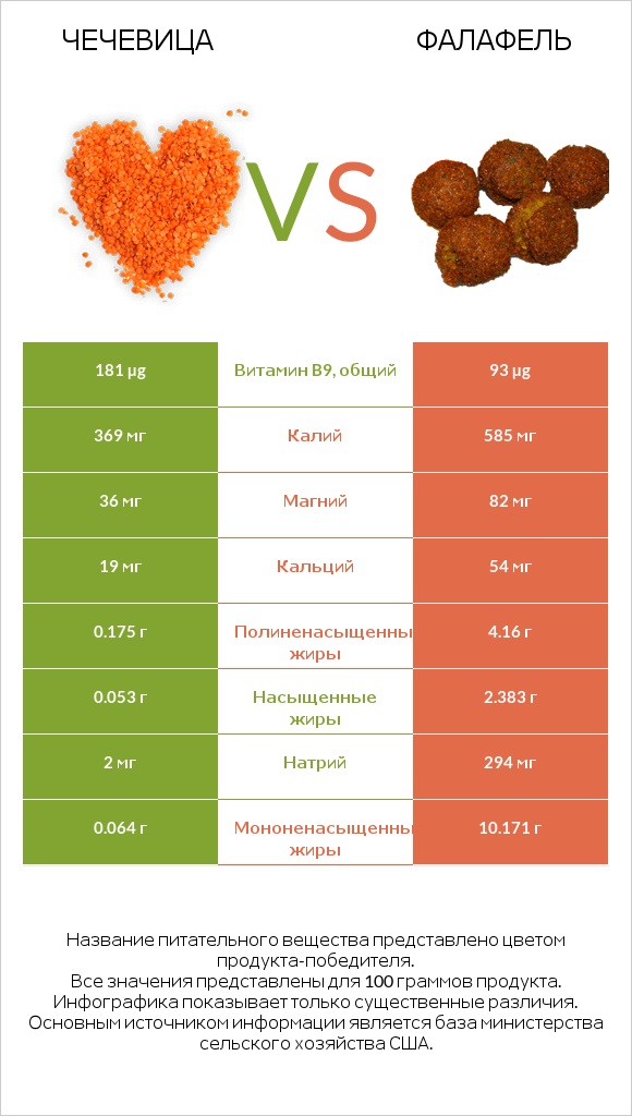 Чечевица vs Фалафель infographic