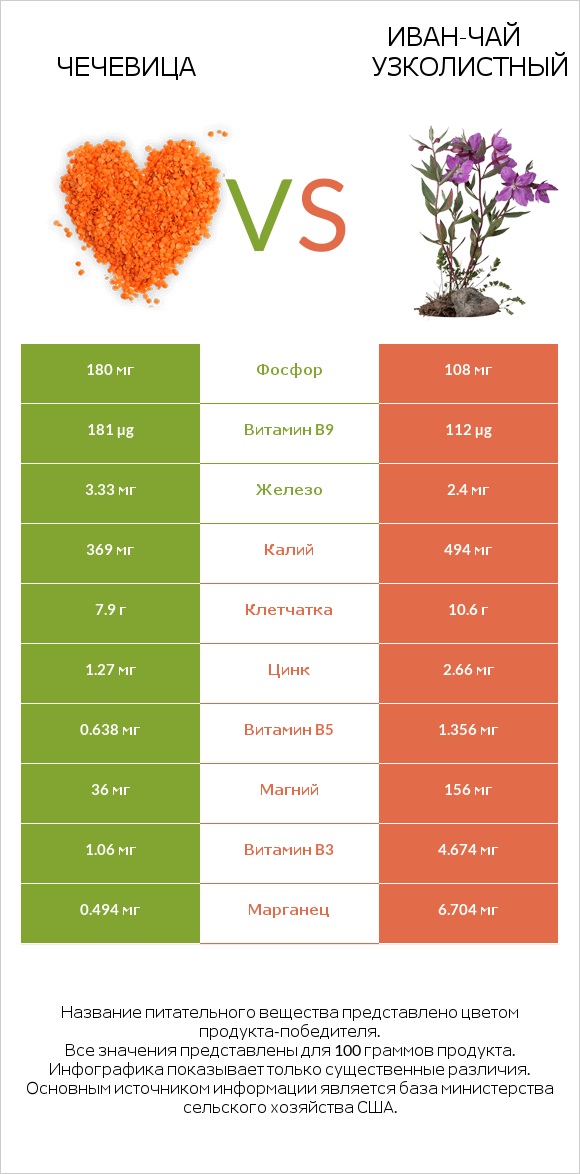Чечевица vs Иван-чай узколистный infographic