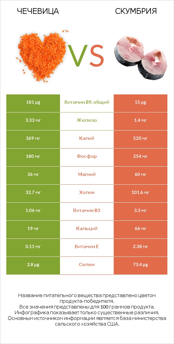 Чечевица vs Скумбрия infographic