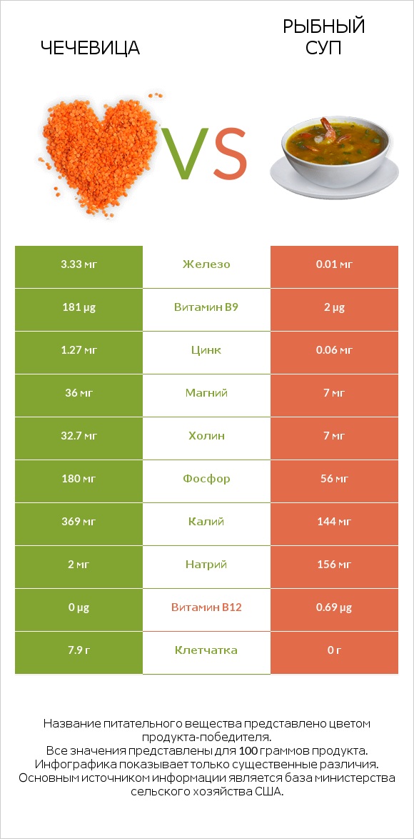 Чечевица vs Рыбный суп infographic