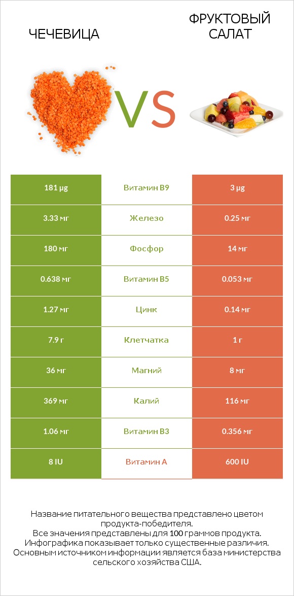 Чечевица vs Фруктовый салат infographic