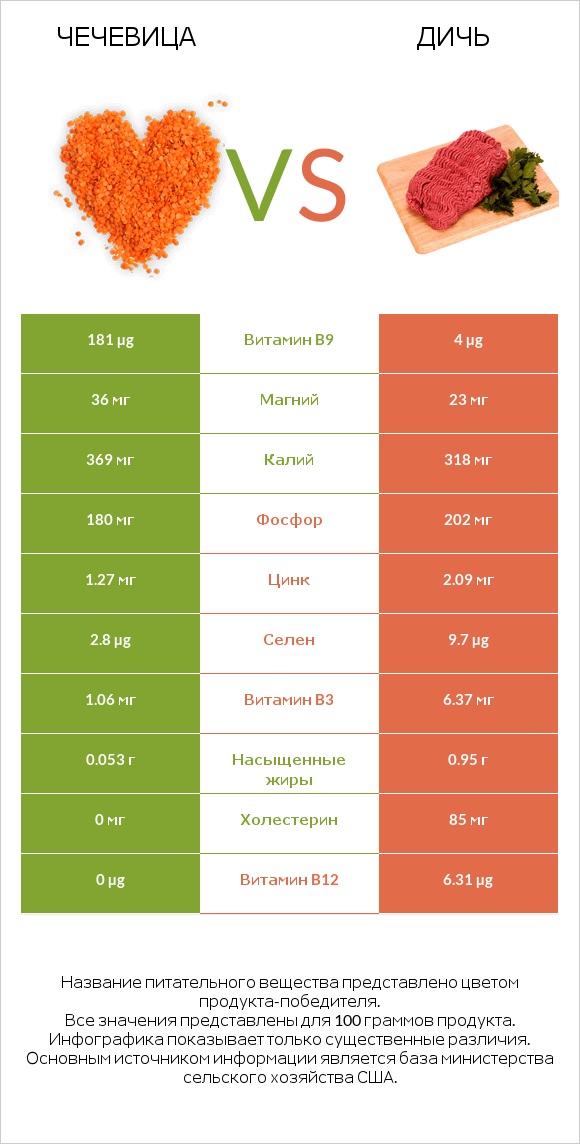 Чечевица vs Дичь infographic