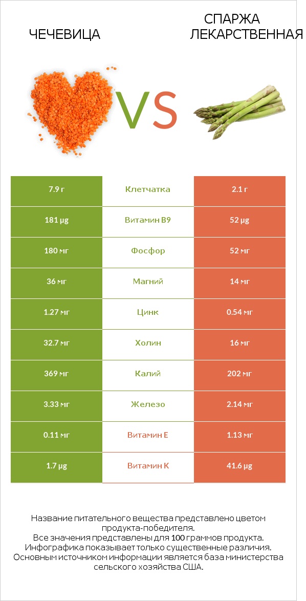 Чечевица vs Спаржа лекарственная infographic