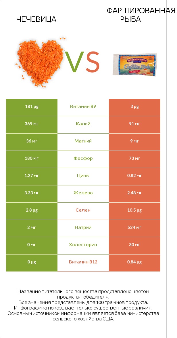 Чечевица vs Фаршированная рыба infographic