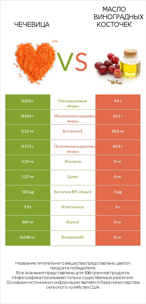 Чечевица vs Масло виноградных косточек infographic