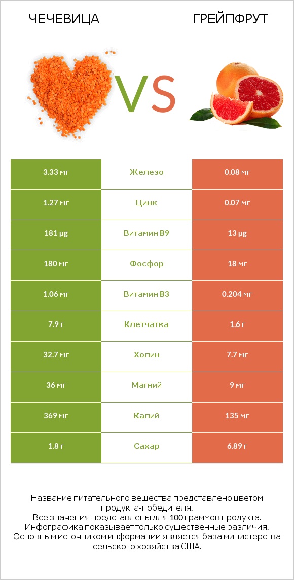 Чечевица vs Грейпфрут infographic