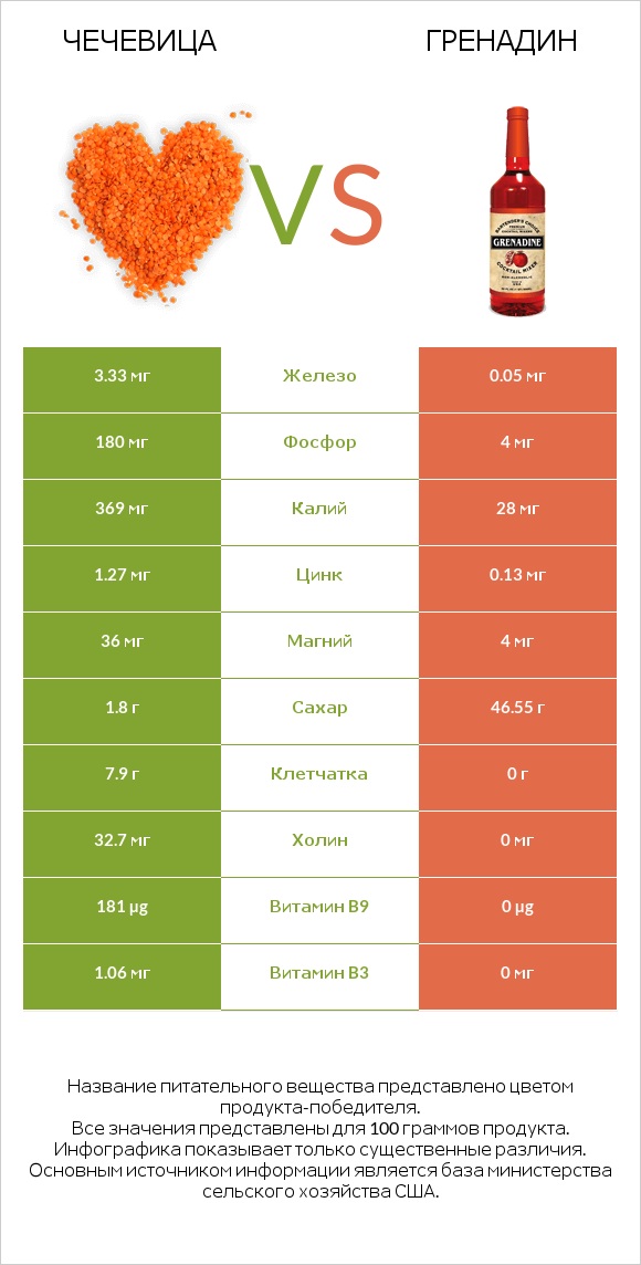 Чечевица vs Гренадин infographic