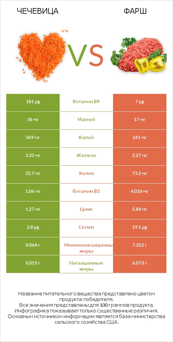 Чечевица vs Фарш infographic