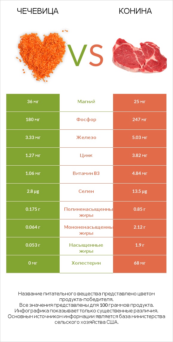 Чечевица vs Конина infographic