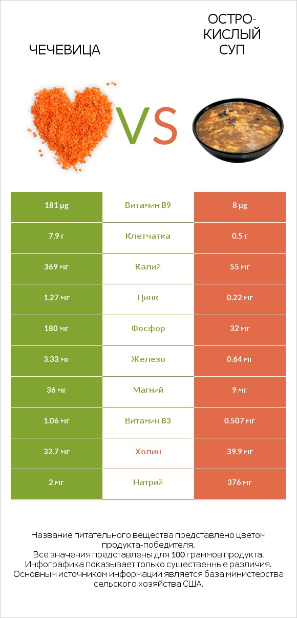 Чечевица vs Остро-кислый суп infographic