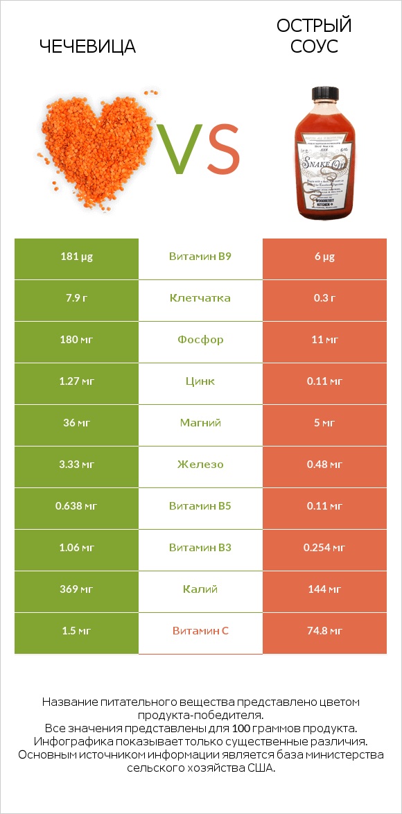 Чечевица vs Острый соус infographic