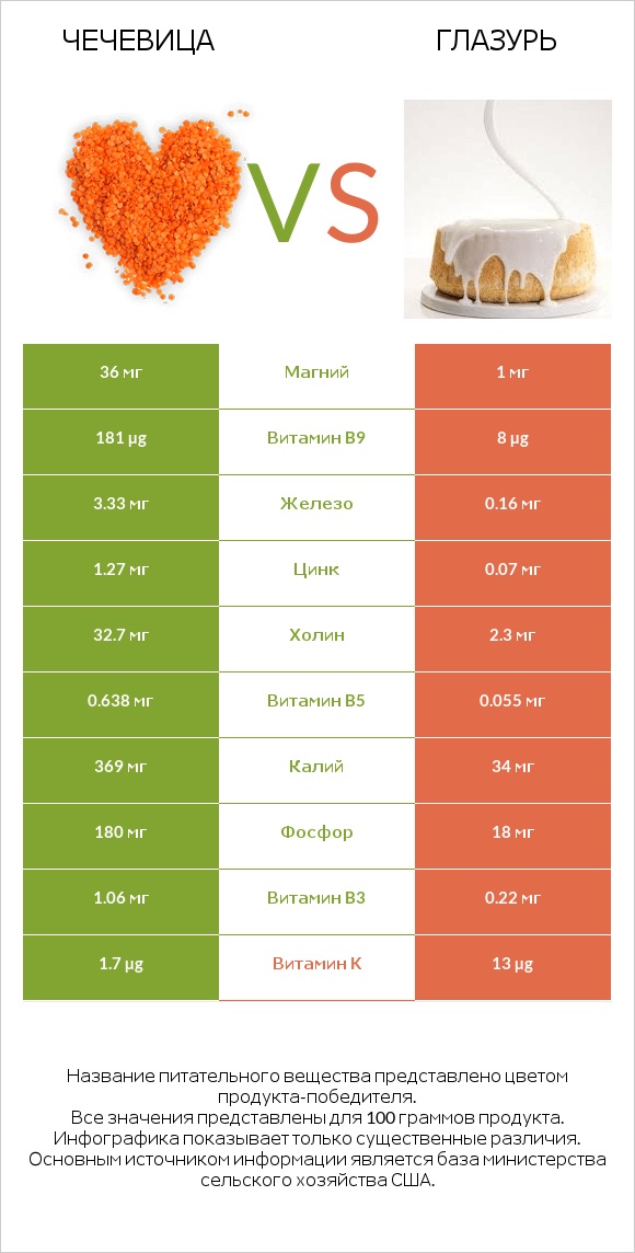 Чечевица vs Глазурь infographic