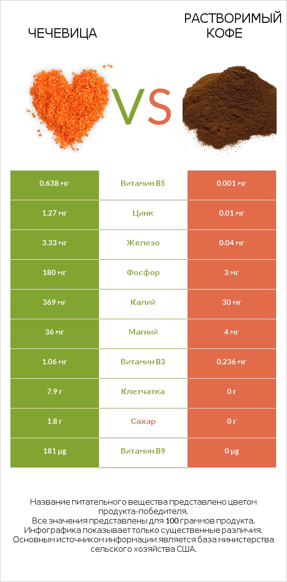 Чечевица vs Растворимый кофе infographic