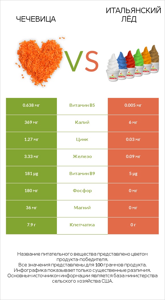 Чечевица vs Итальянский лёд infographic