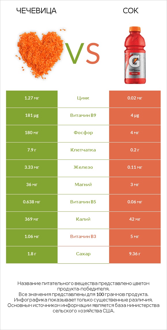 Чечевица vs Сок infographic
