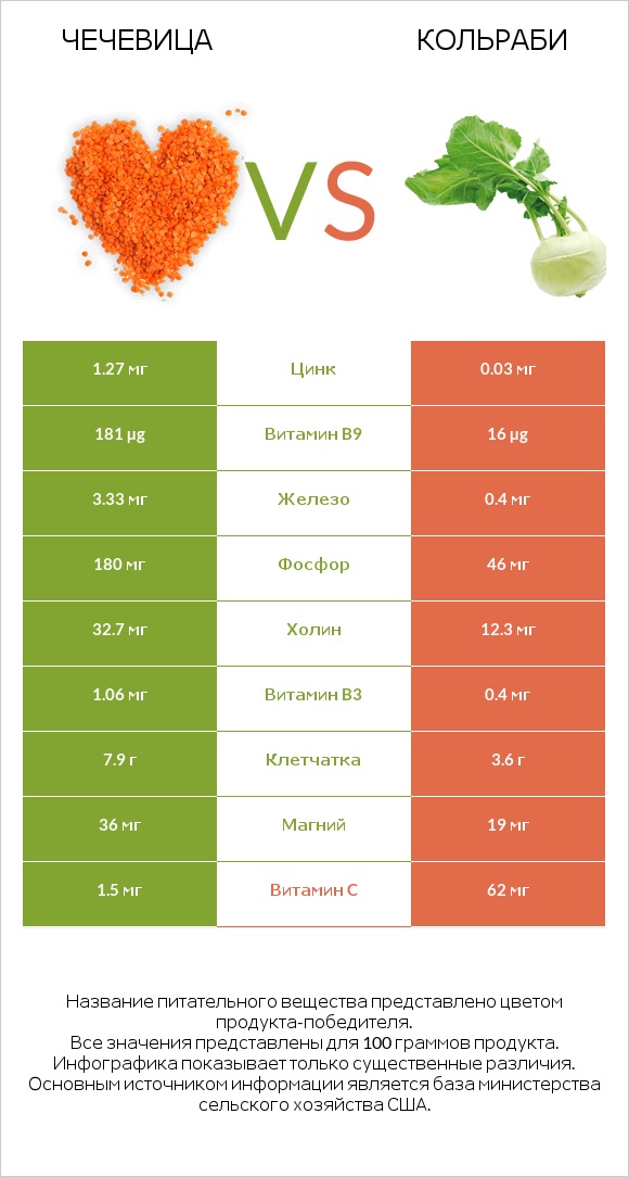 Чечевица vs Кольраби infographic