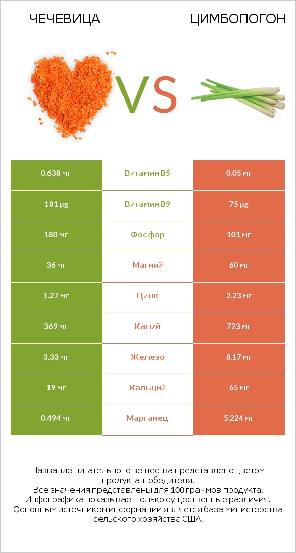 Чечевица vs Цимбопогон infographic