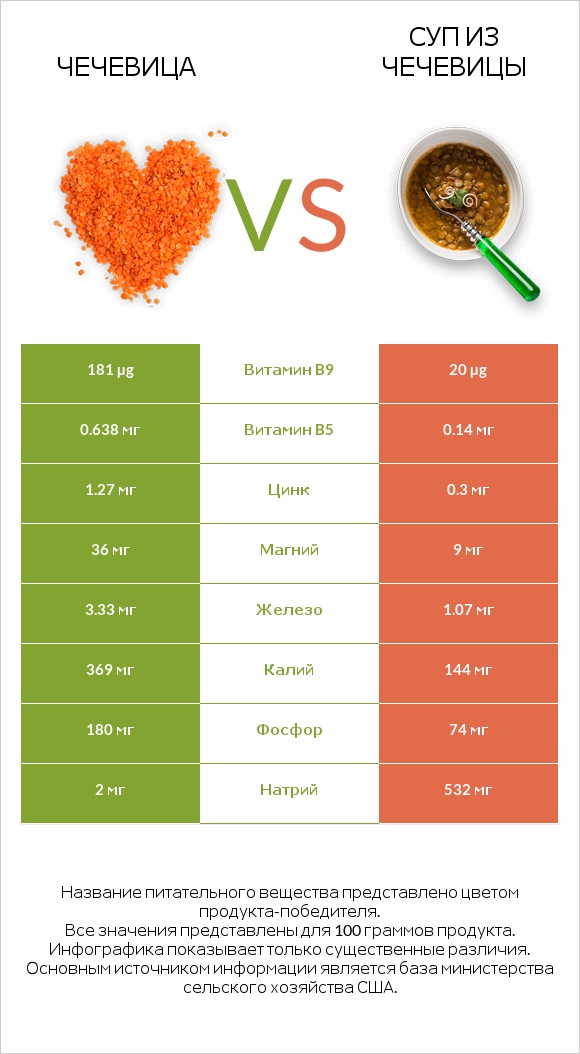 Чечевица vs Суп из чечевицы infographic