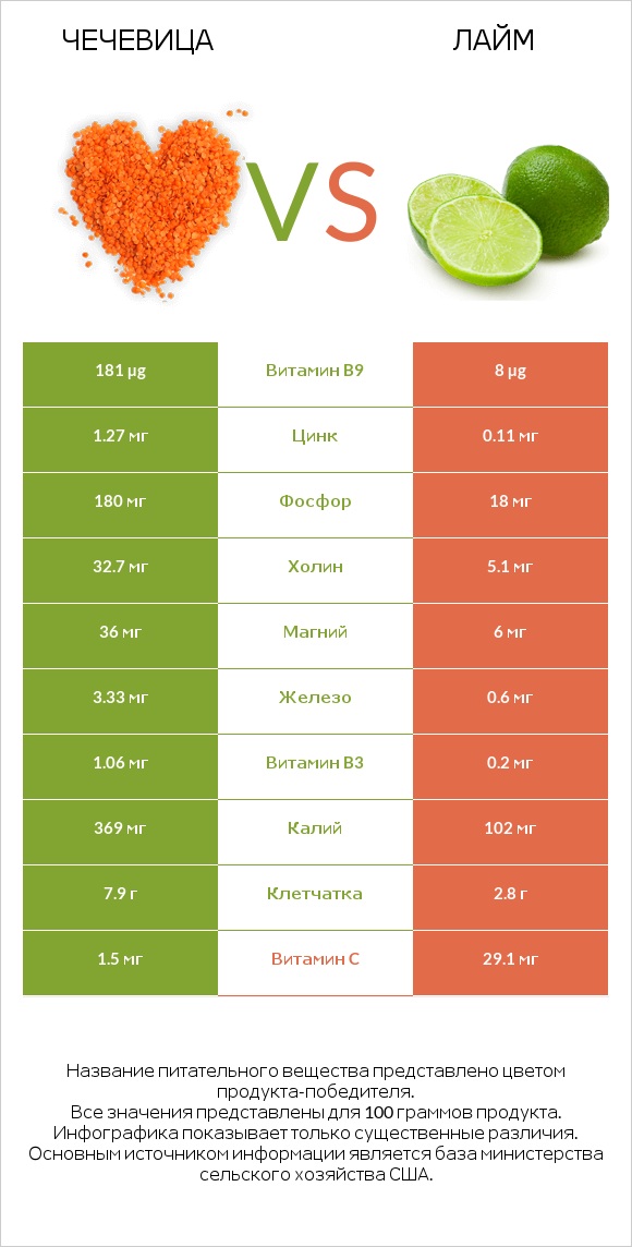 Чечевица vs Лайм infographic