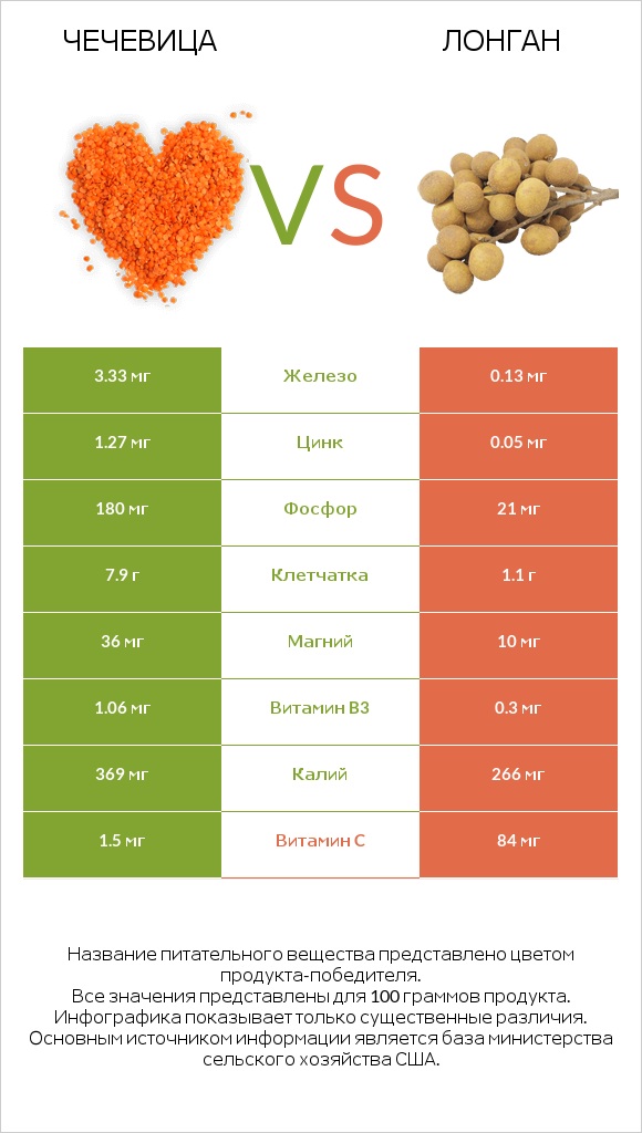 Чечевица vs Лонган infographic