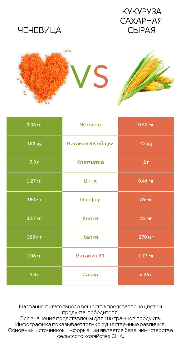 Чечевица vs Кукуруза сахарная сырая infographic