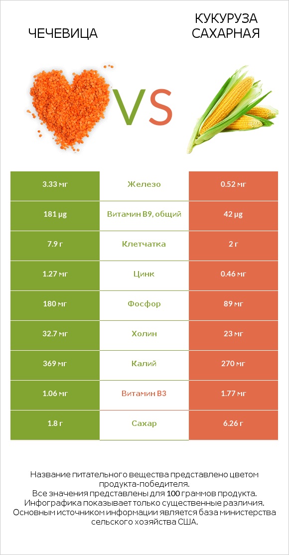 Чечевица vs Кукуруза сахарная infographic