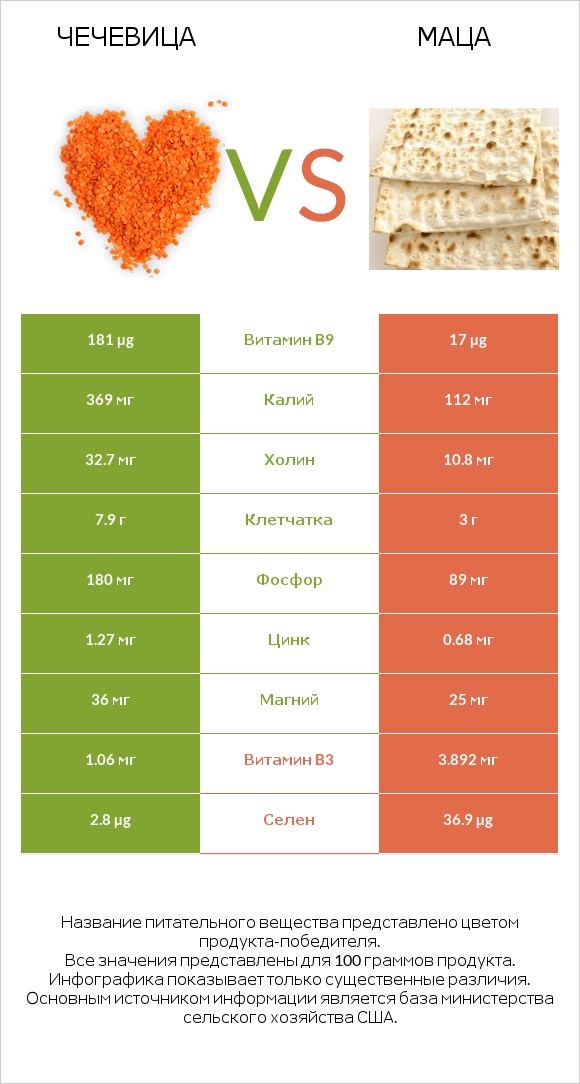 Чечевица vs Маца infographic