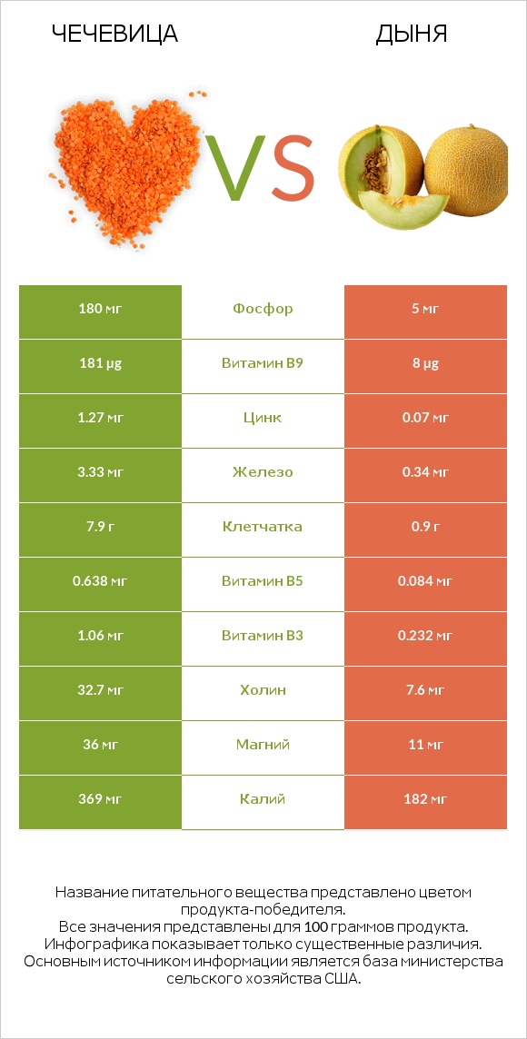 Чечевица vs Дыня infographic