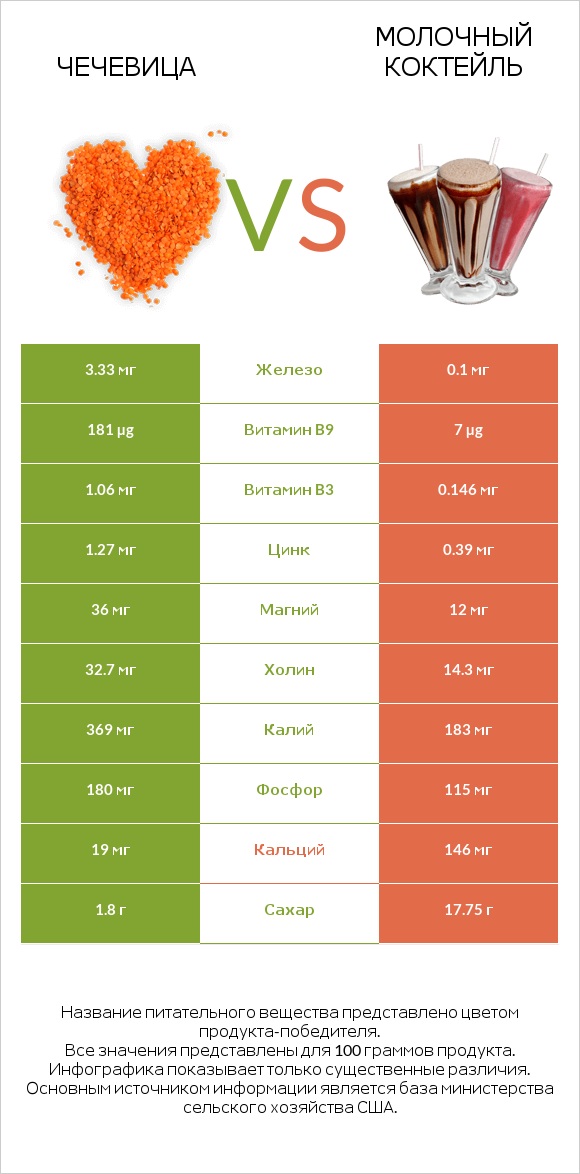 Чечевица vs Молочный коктейль infographic