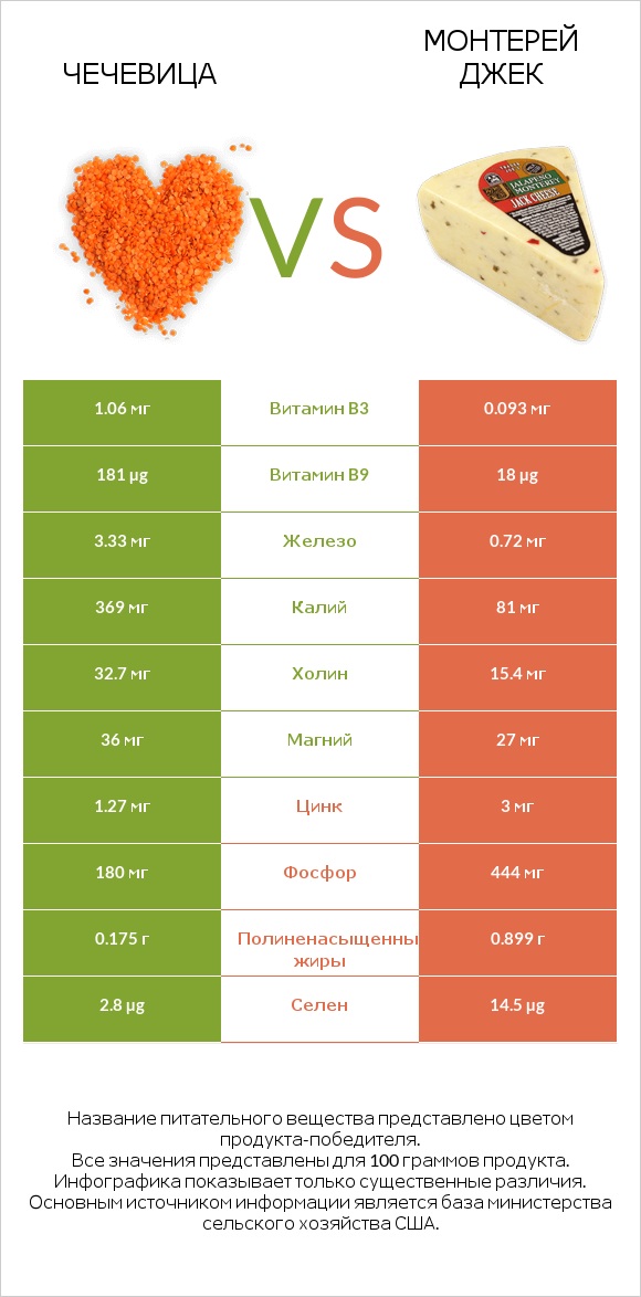 Чечевица vs Монтерей Джек infographic