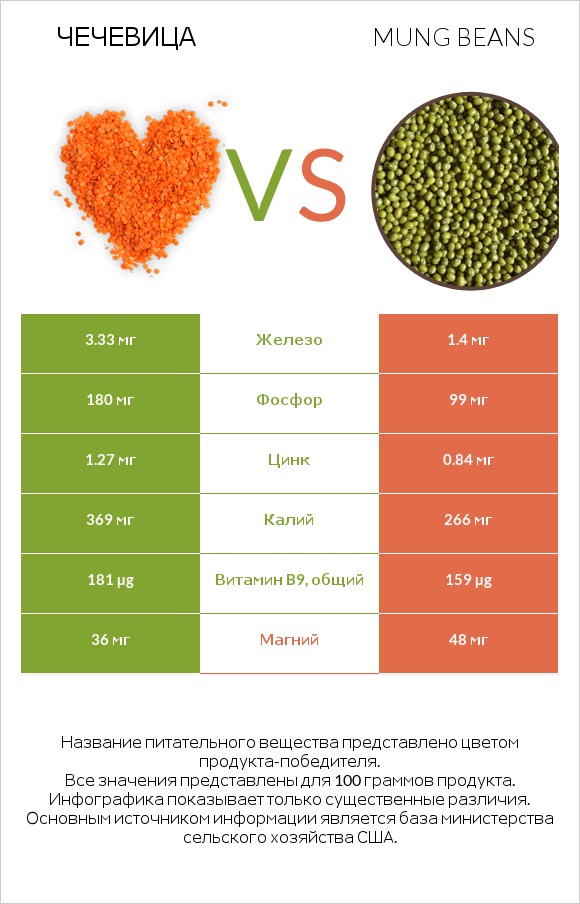 Чечевица vs Mung beans infographic