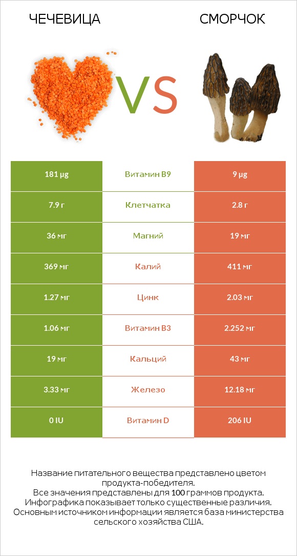 Чечевица vs Сморчок infographic