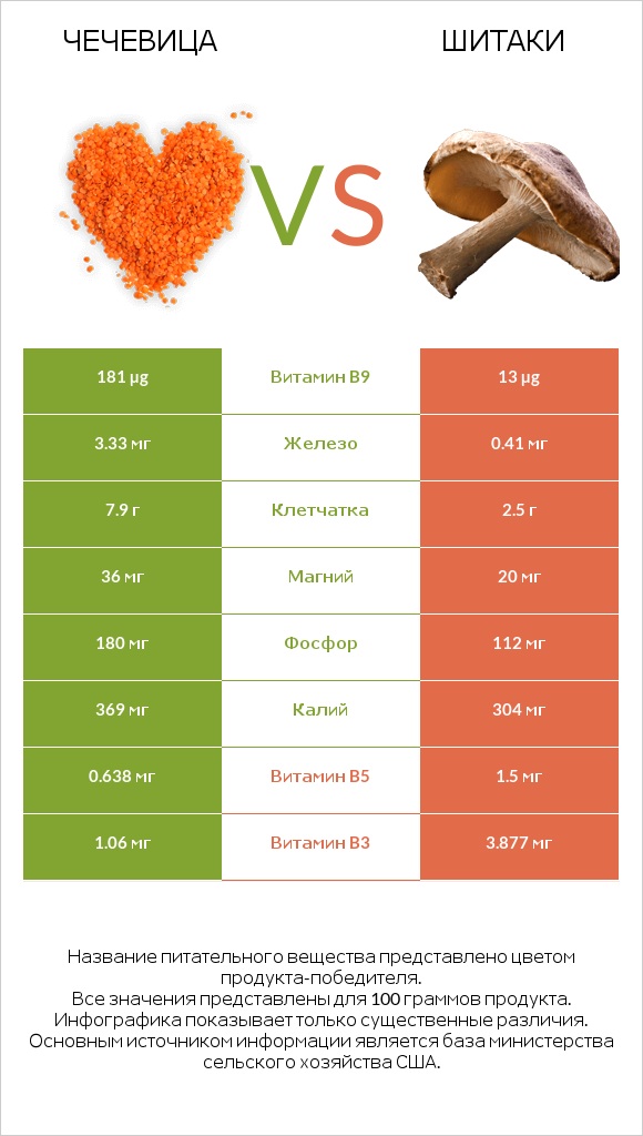 Чечевица vs Шитаки infographic