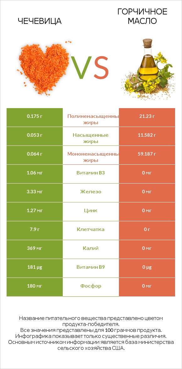 Чечевица vs Горчичное масло infographic