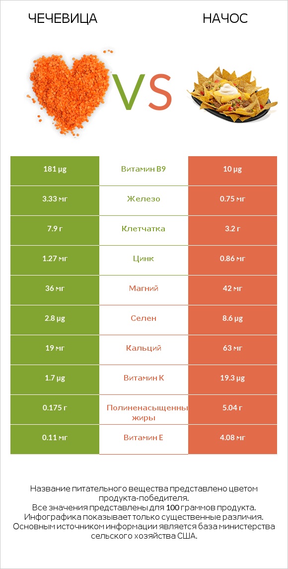 Чечевица vs Начос infographic