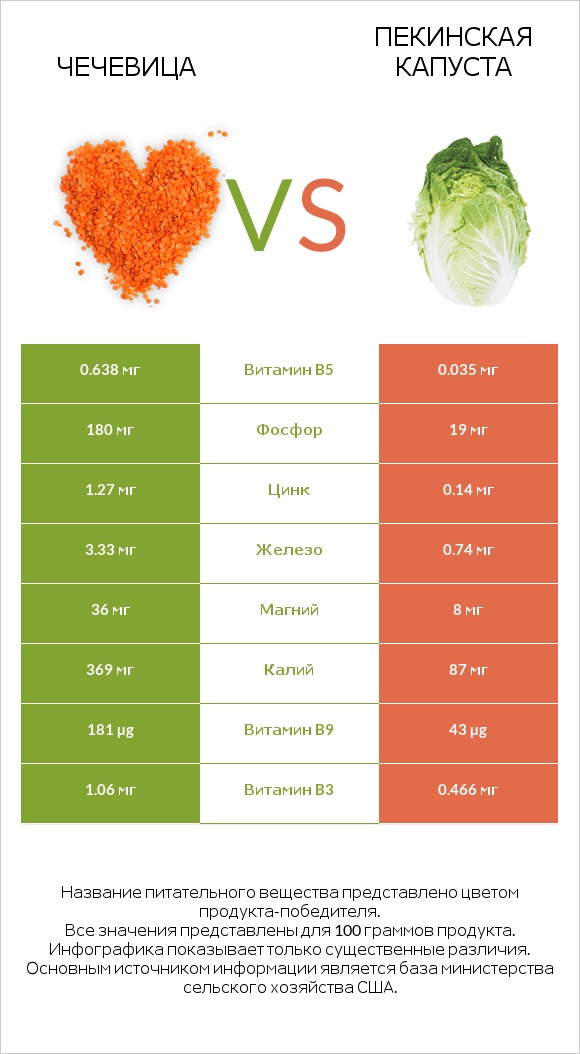 Чечевица vs Пекинская капуста infographic