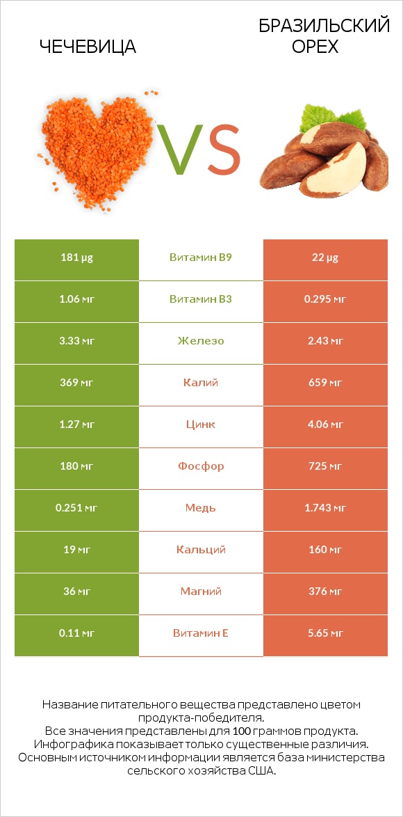 Чечевица vs Бразильский орех infographic